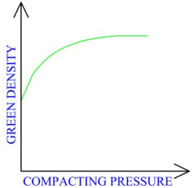 pressure and compact density.png