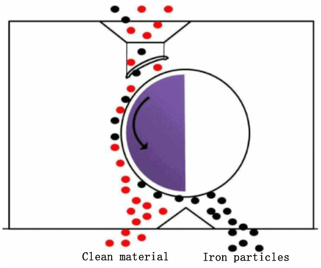 Working principle of magnetic separator.jpg