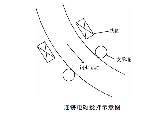 连铸电磁搅拌示意图1.jpg