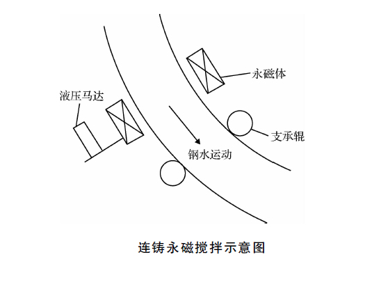 连铸永磁搅拌示意图2.jpg