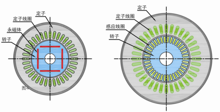 永磁电机vs普通电机.png